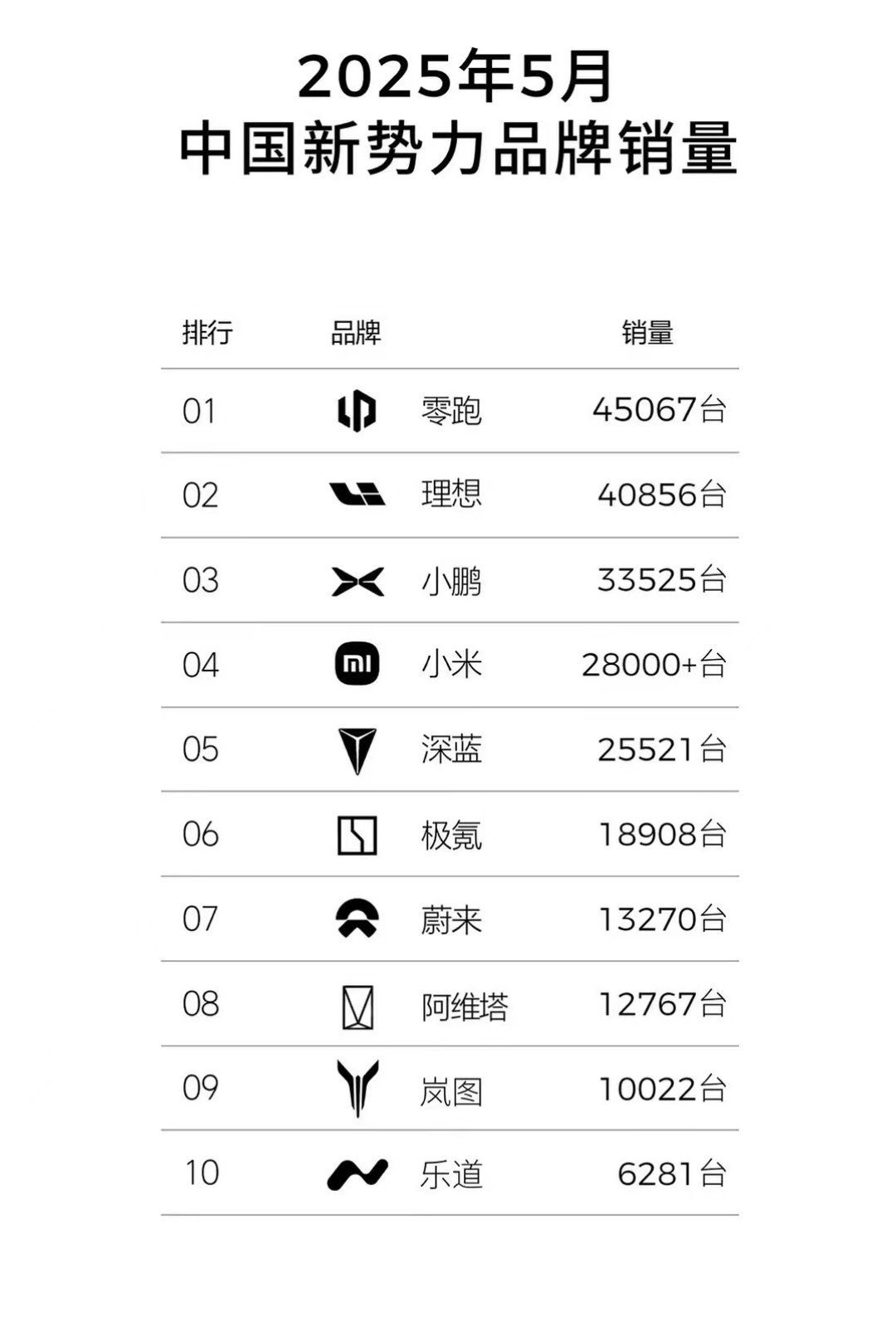 夸零跑的话就不多说了，五月份能干到四万五就很夸张，加电～ ​​​