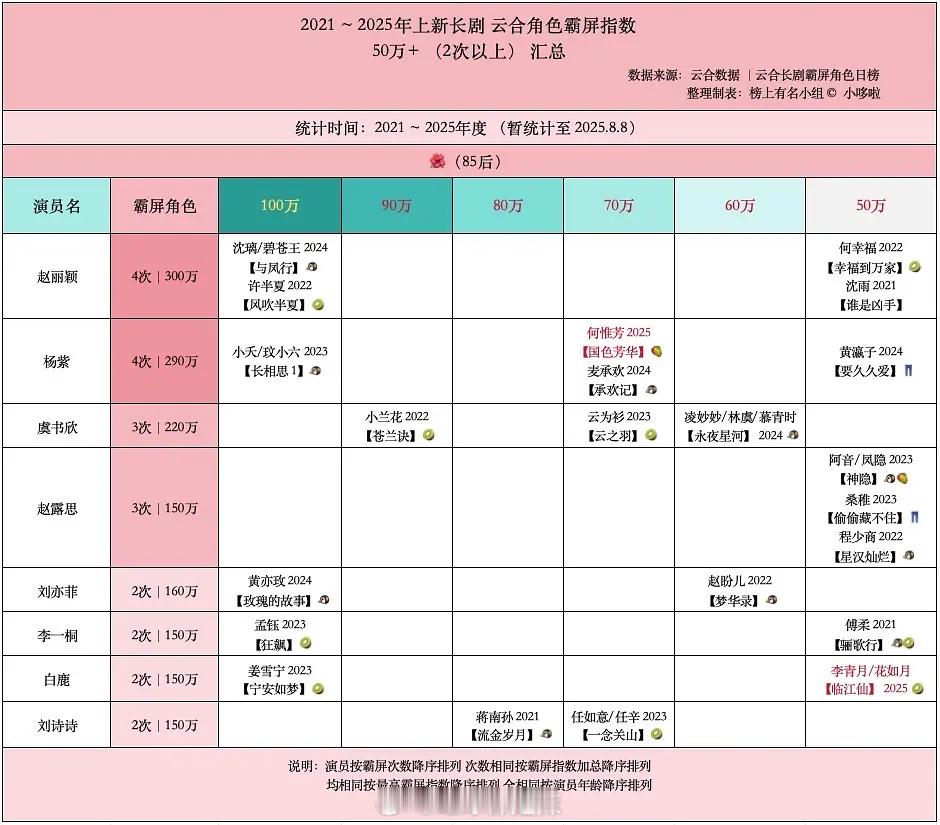 2021-2025年度云合霸屏女性角色汇总 ​​​
