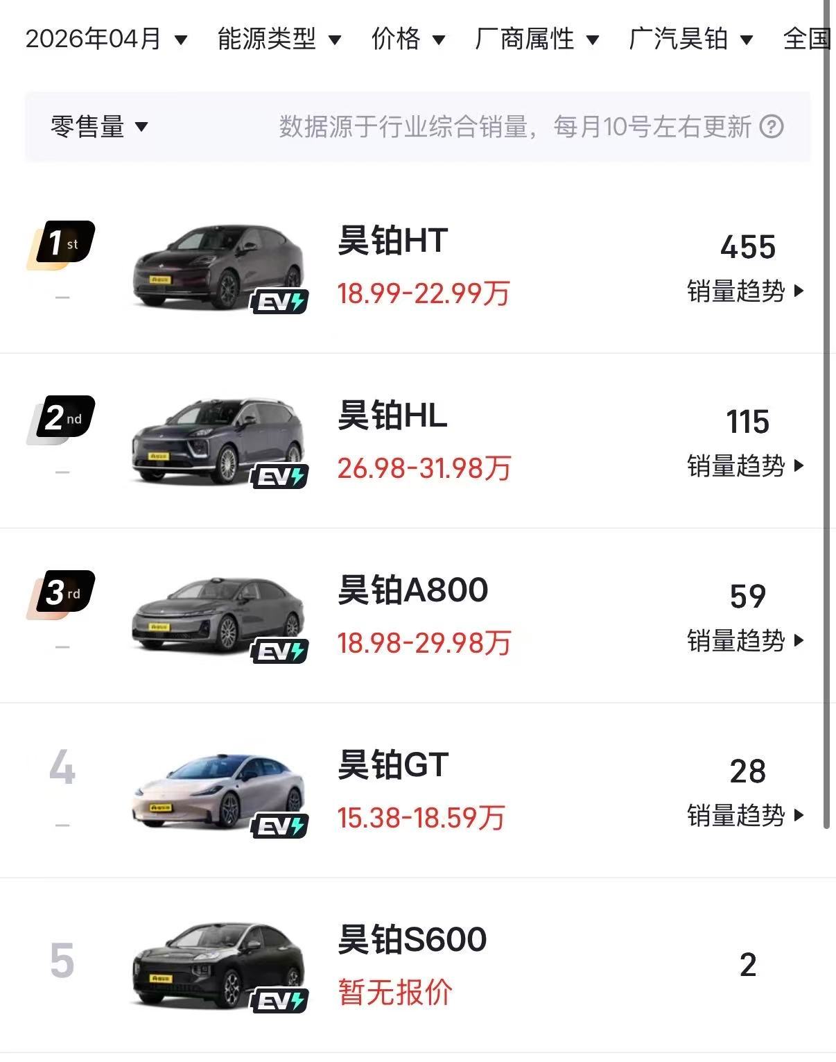 昊铂S600满配预售权益价18.89万起 没有想到昊铂HT的中期改款昊铂S600