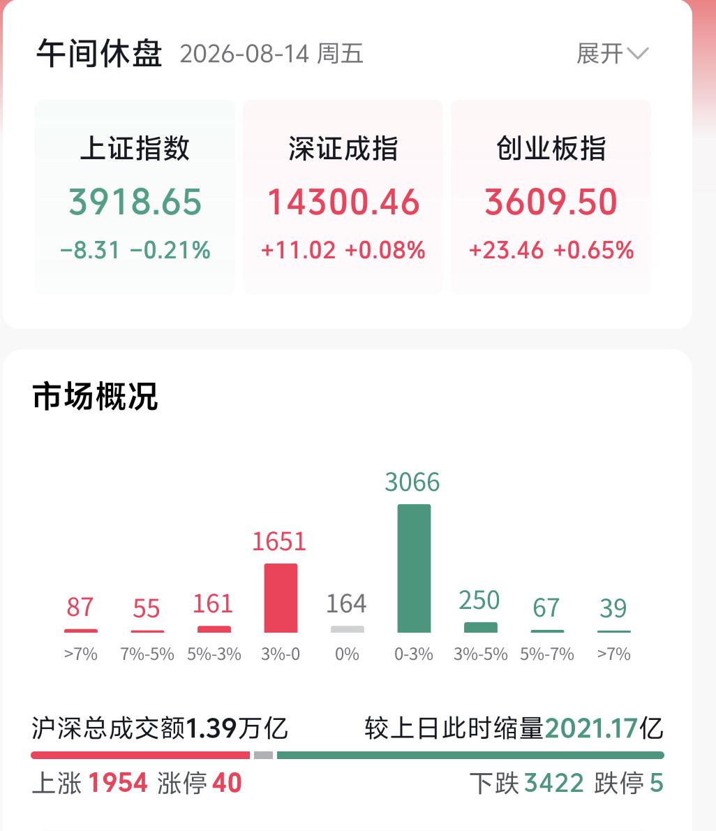 今日大盘走出典型过山车行情，早盘高开后快速冲高，盘中震荡回落，午盘前后探底后再度