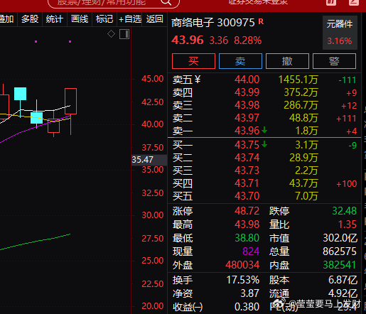 A股 刚刚开了一笔商洛电子，收到的888刷起来，先点赞转发再去操作 