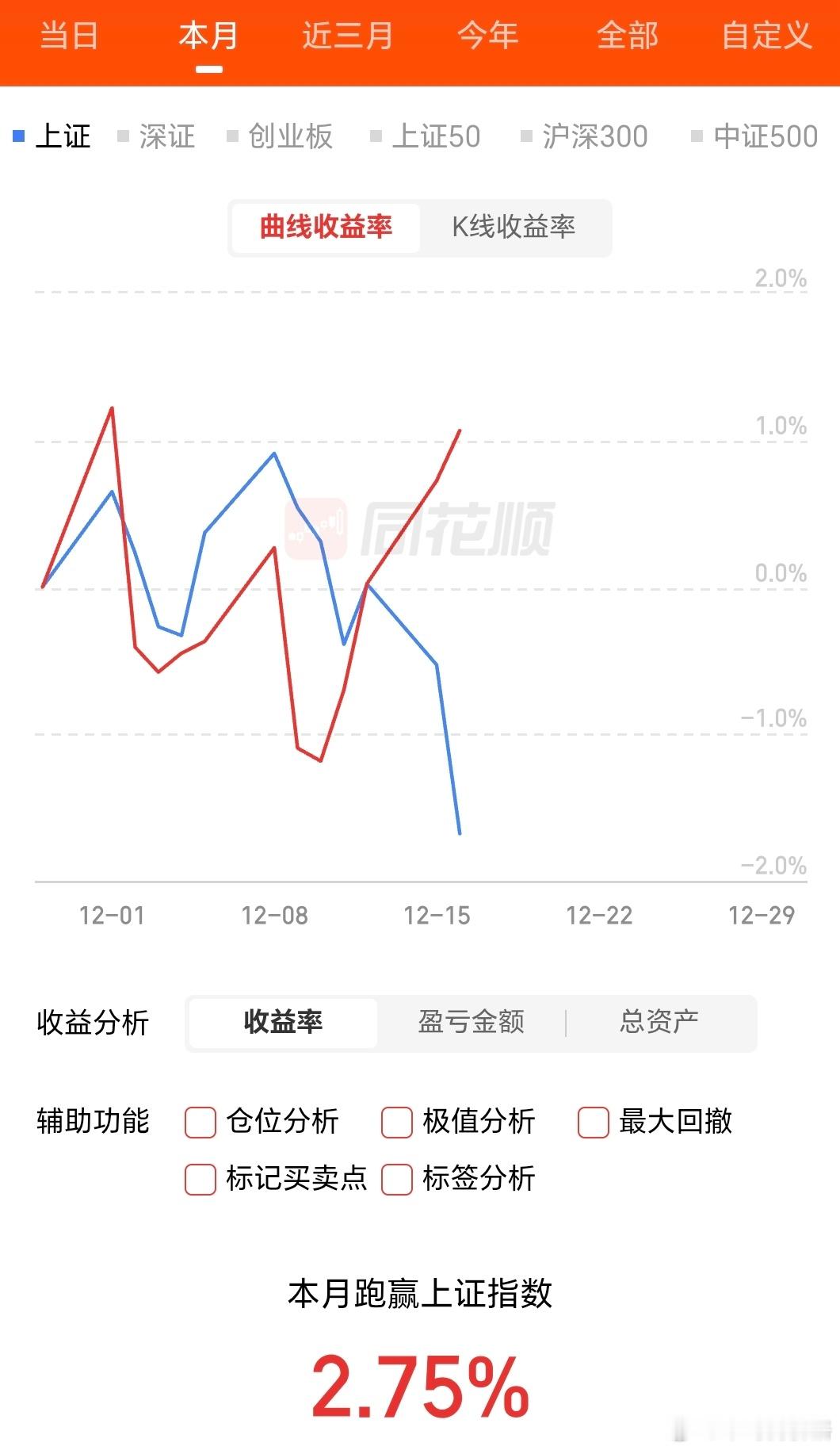 抄底逃顶是花里胡哨，持有优质标的就是攻防一体。12月我的换手率为0，就不贡献手续