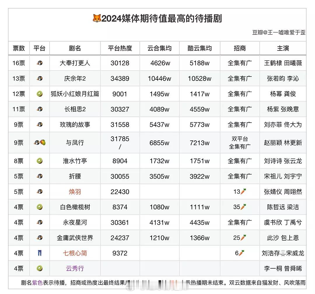 2024媒体期待值最高的待播剧（已播）数据 ​​​