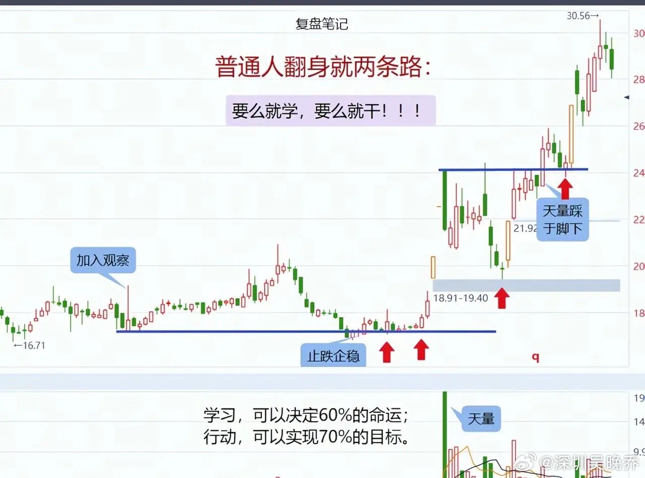 复盘，跟踪，才是股市杀手锏。只要具备耐心，主力的意图不难揣测，无非就是多些真真假