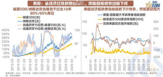 【星图说】 美股高估值能否抵御衰退风险？
 
2月美股受经济降温信号增多+关税扰