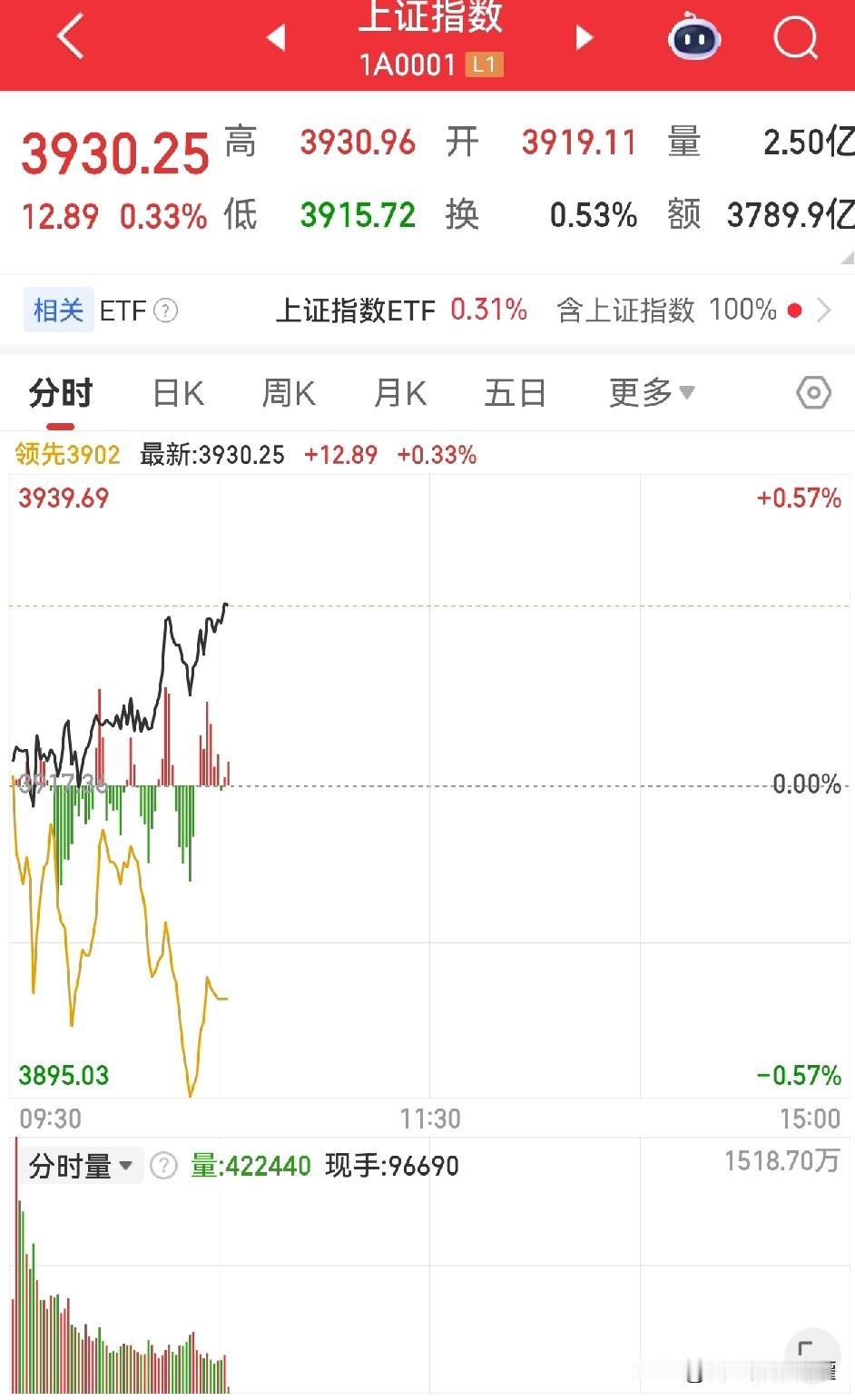 这两极分化的也太严重了吧，黑线一路上涨，黄线一路下跌，小盘股又被虐杀。两市下跌3