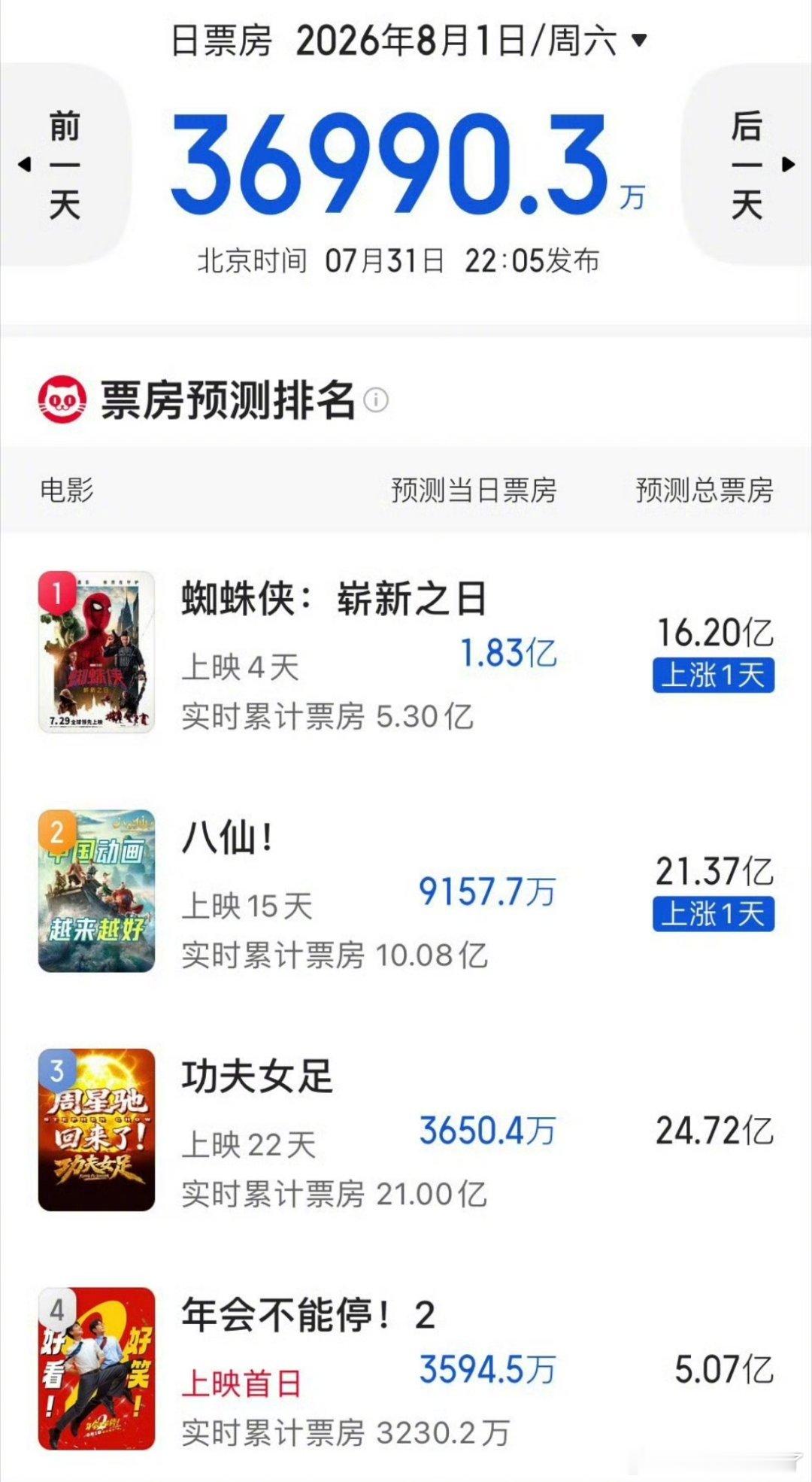 年会不能停2的票房续作依旧好笑接地气，票房稳步上涨不是没有道理~ 