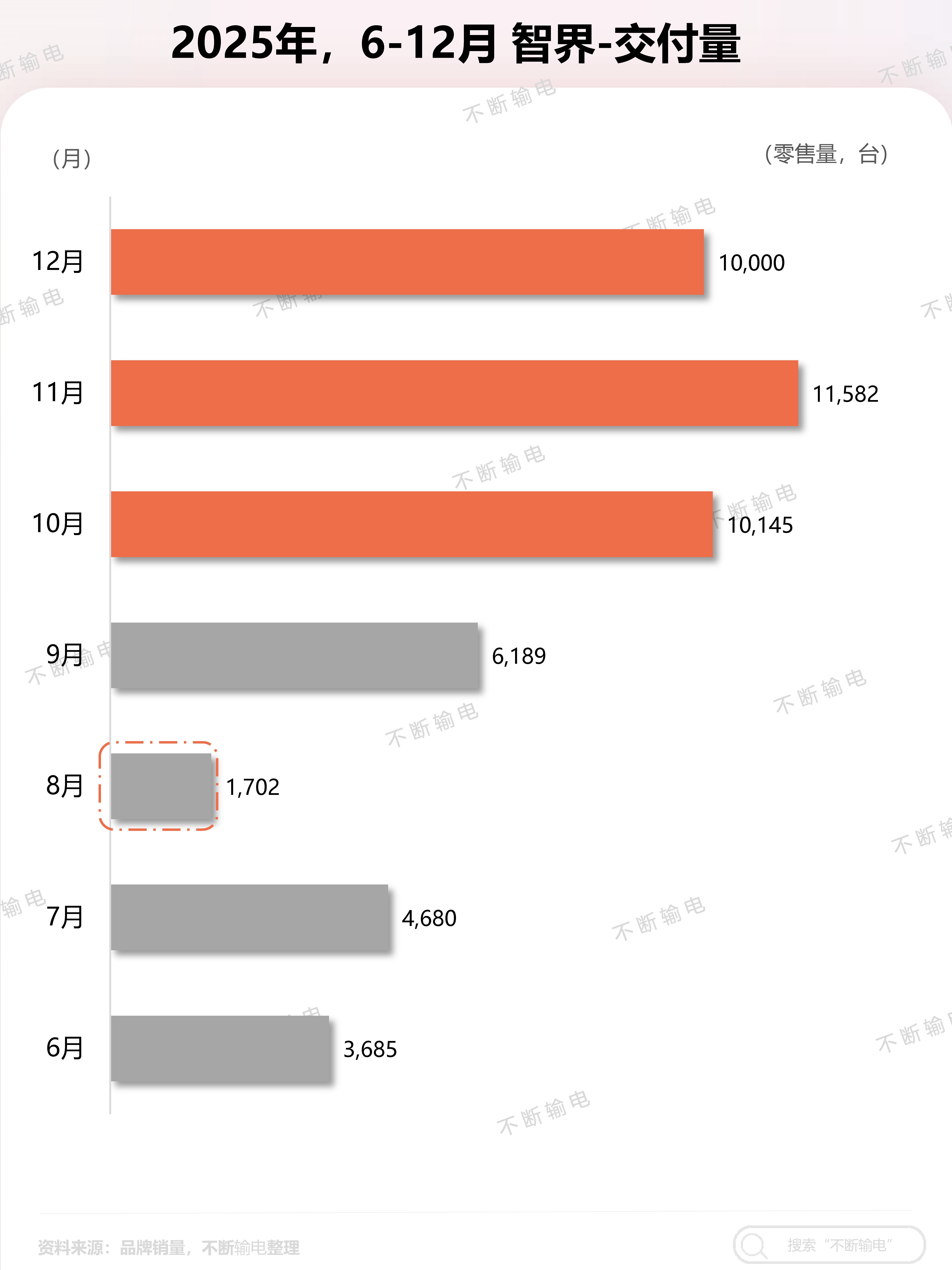 12月智界官宣连续三个月交付破万！ 我整理了一下智界从今年6-12月月销，8月官
