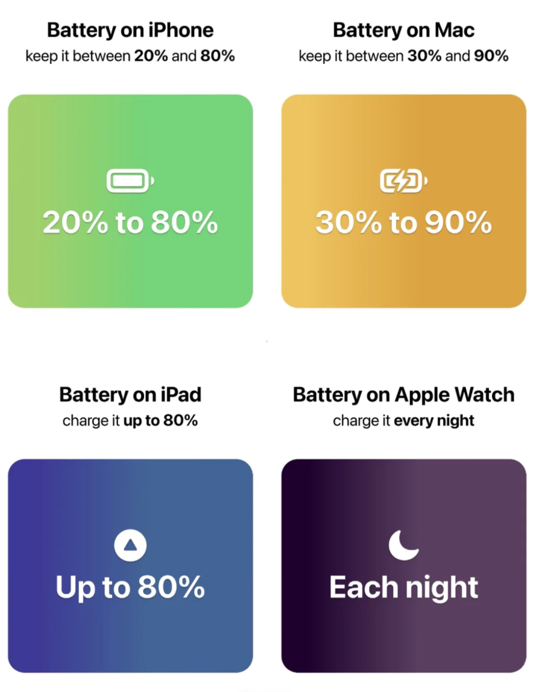 苹果给出了一份官方充电建议：● iPhone：电量保持在 20%～80%● Ma