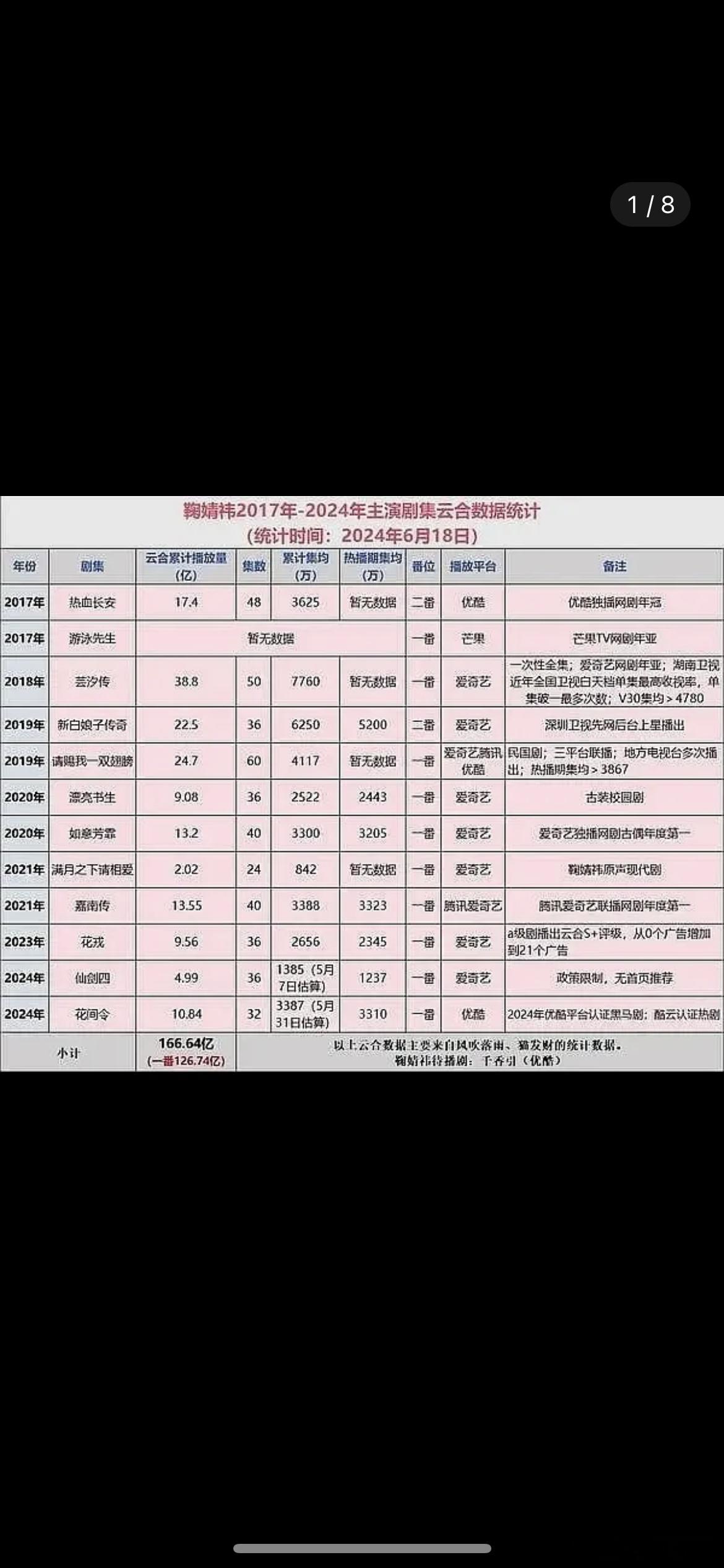 鞠婧祎的剧播成绩到底如何 ​​​