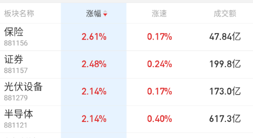 非银金融+半导体+新能源，再带指数冲到4050了 