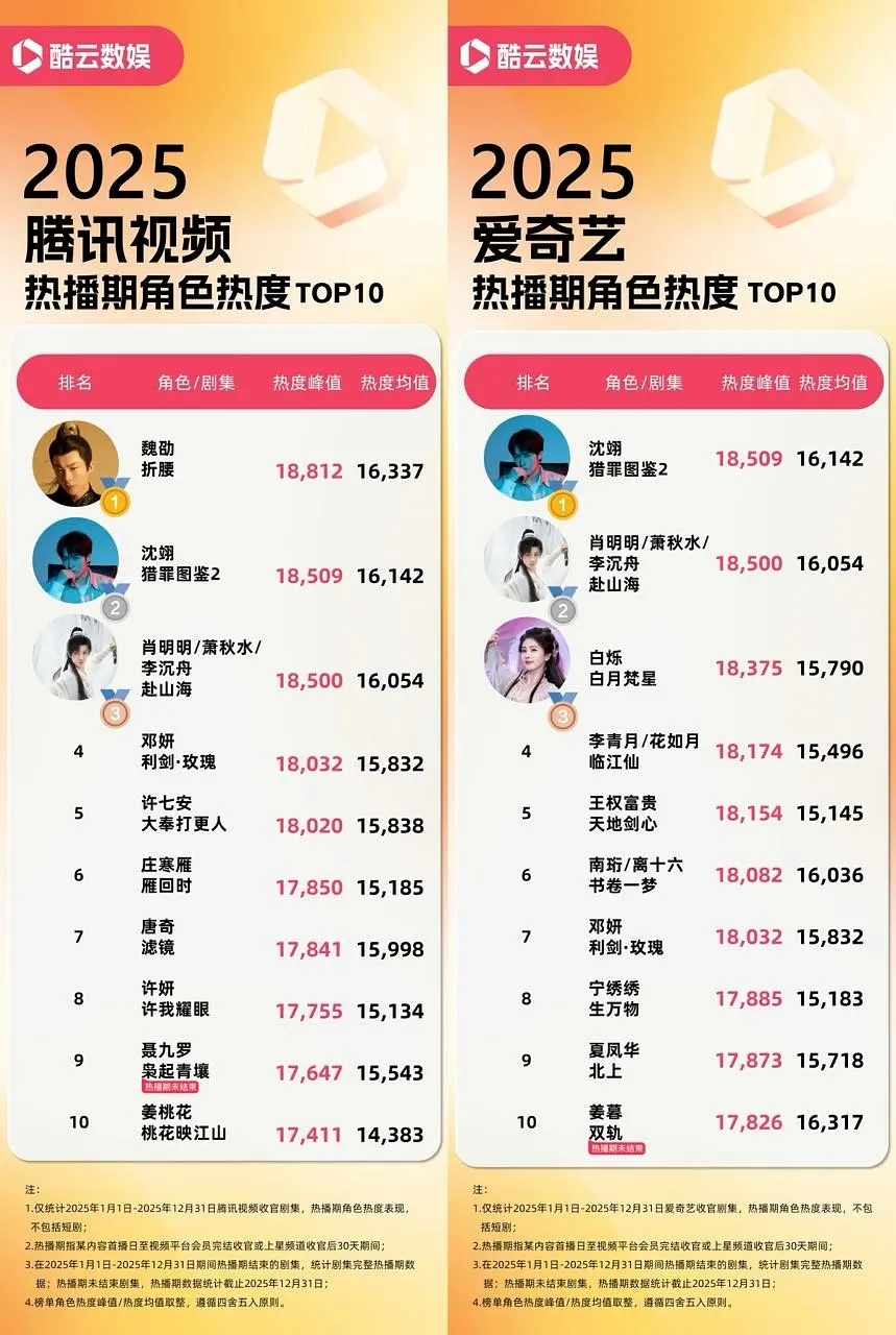 酷云年度角色热度出来了 ，刘宇宁魏劭🐧🥝双平台总第一 