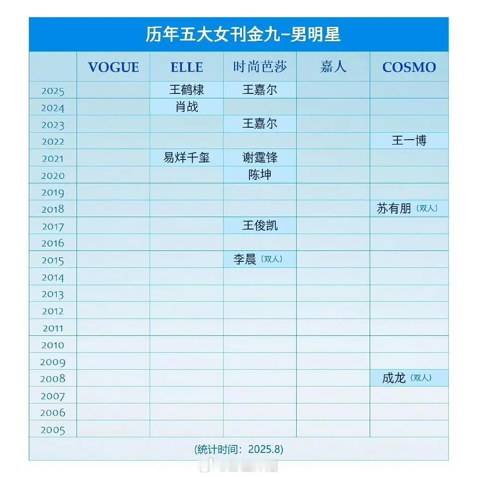 王鹤棣粉丝还是不会吹，95唯一蓝血顶奢代言人，五大金九单人内娱第8位男星 