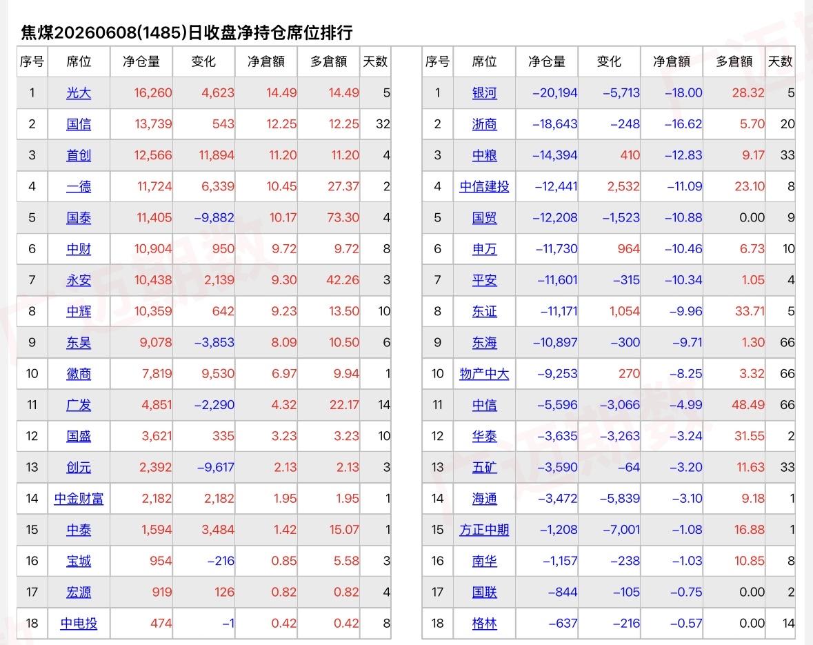焦煤：别说庄家老盯着我们小散那三瓜两枣了，日增仓万八千的大户吃起来才香…