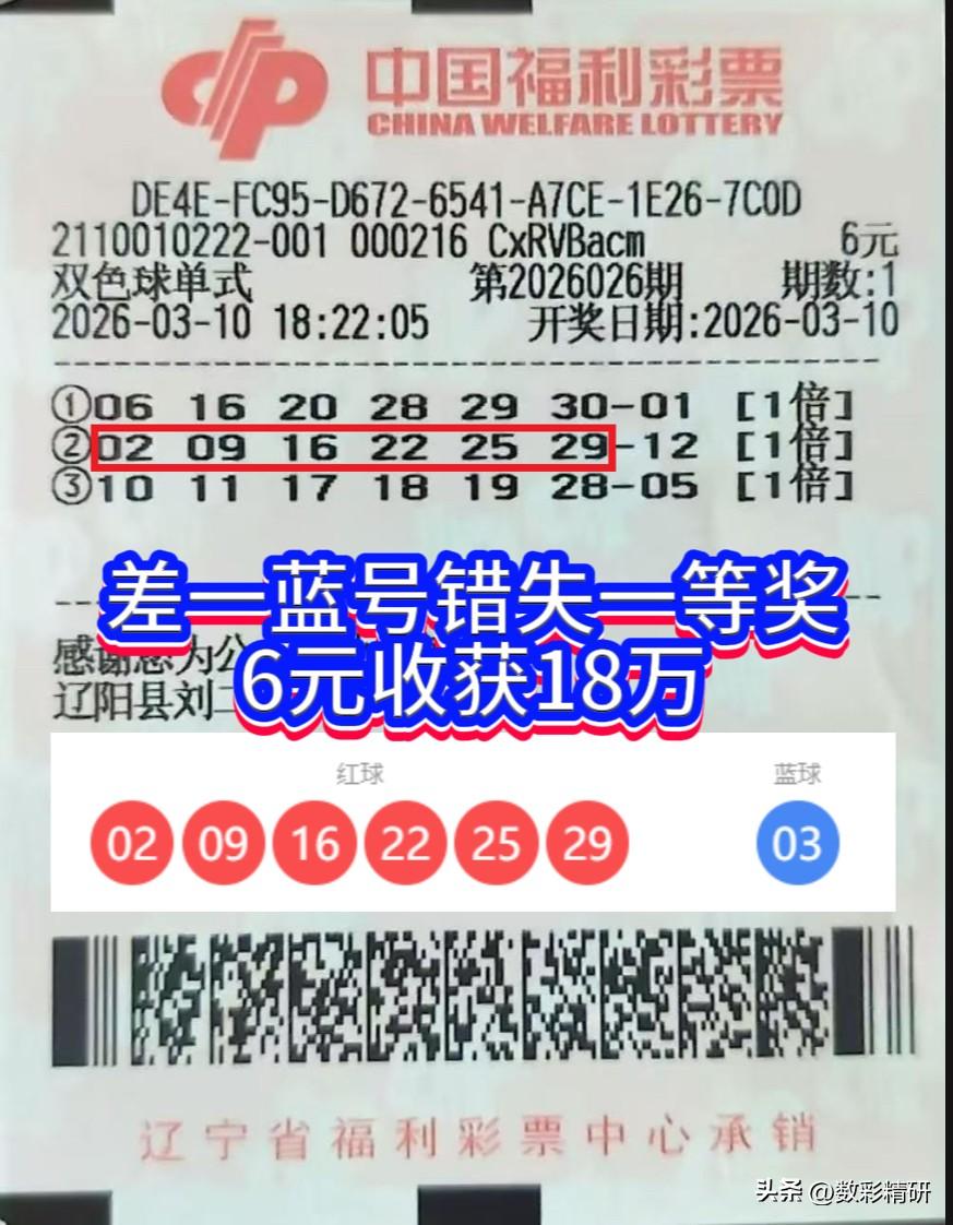 双色球第26026期开奖，辽宁辽阳一位彩民迎来好运。他仅花费6元购买3注彩票，其