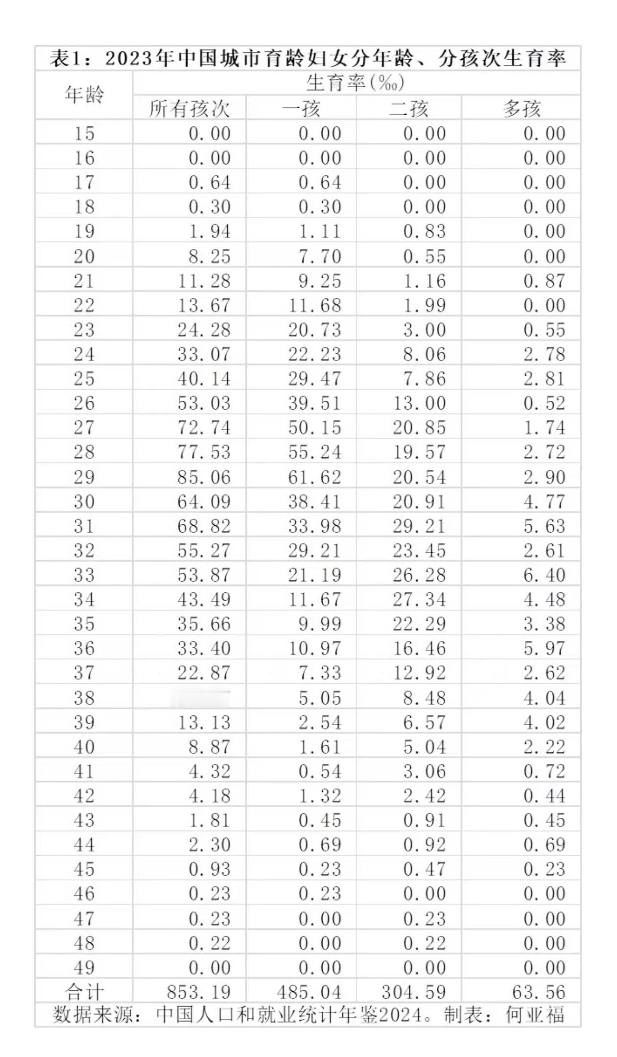 最新人口统计年鉴：城市生育率0.85，乡村生育率1.29！
把表1、表2、表3的