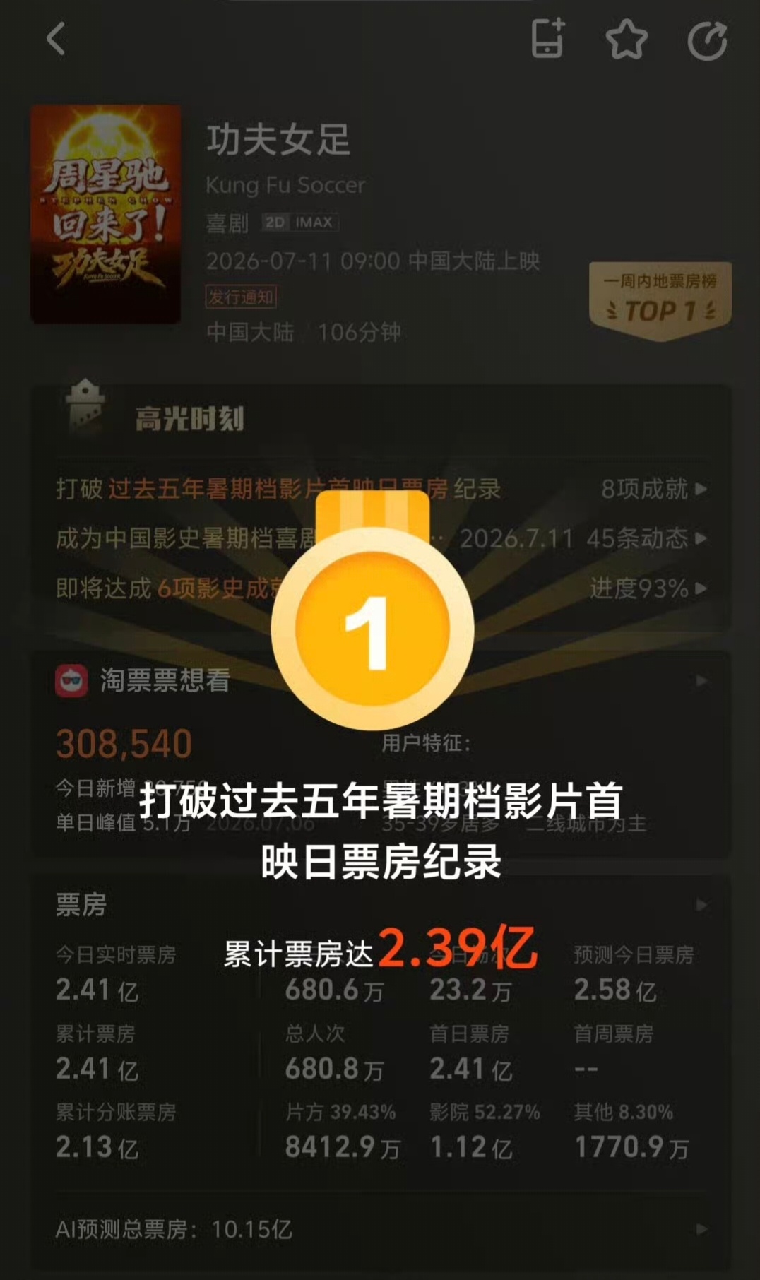 功夫女足打破近五年暑期档影片票房记录一直都在稳步突破势如破竹 