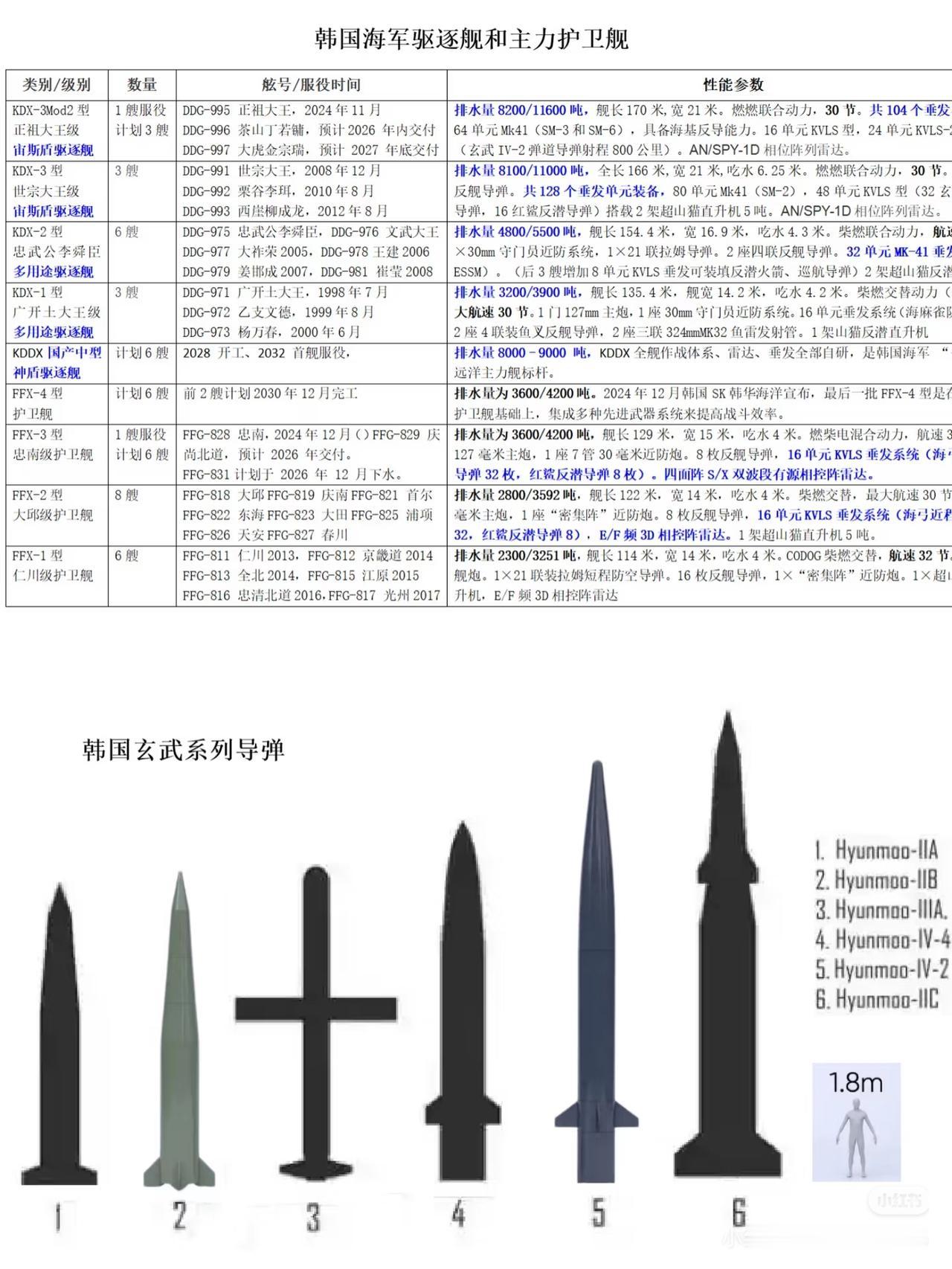 韩国海军野心不小，按照这份规划，十年后韩国将拥有12艘万吨级驱逐舰（6艘超万吨级