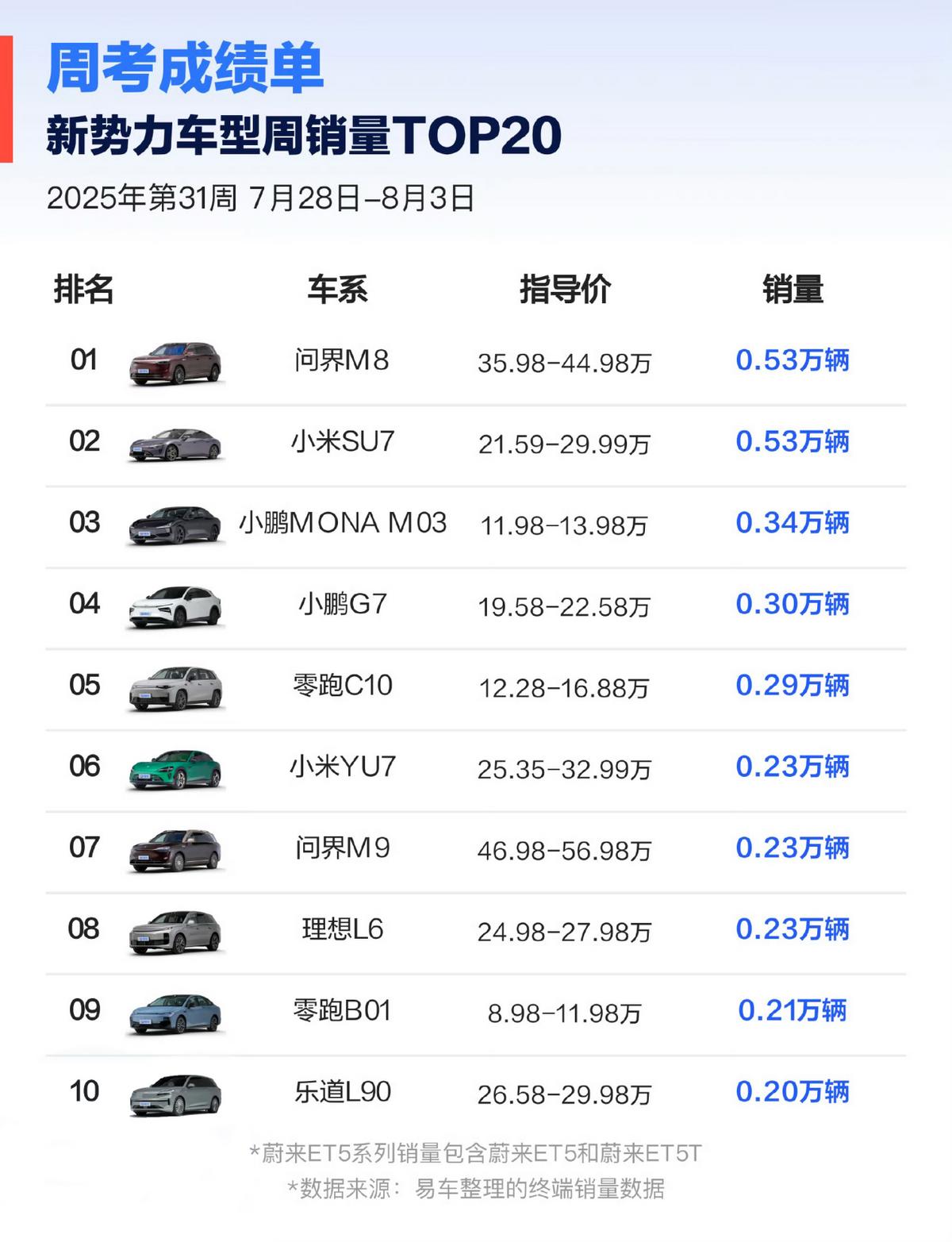 10-15万的新能源家用SUV，看哪款车好？
 
对于大多数小伙伴来说，10-1
