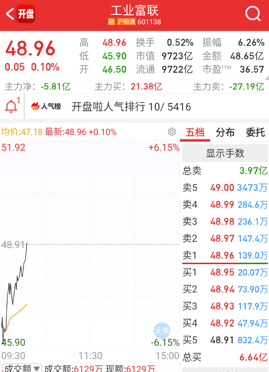 $工业富联 sh601138$ N链这边全看妇联带头，差几个点万亿。 ​​​