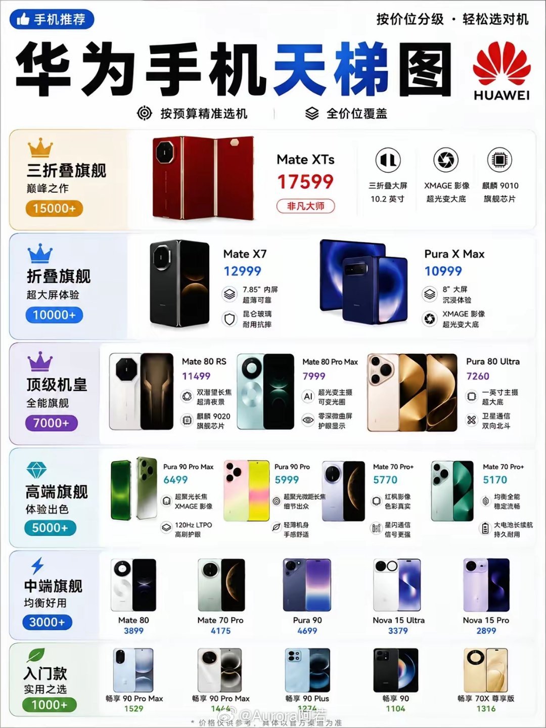 华为手机天梯图来了！从千元入门到万元旗舰全覆盖。畅享90系列适合学生党和长辈，M