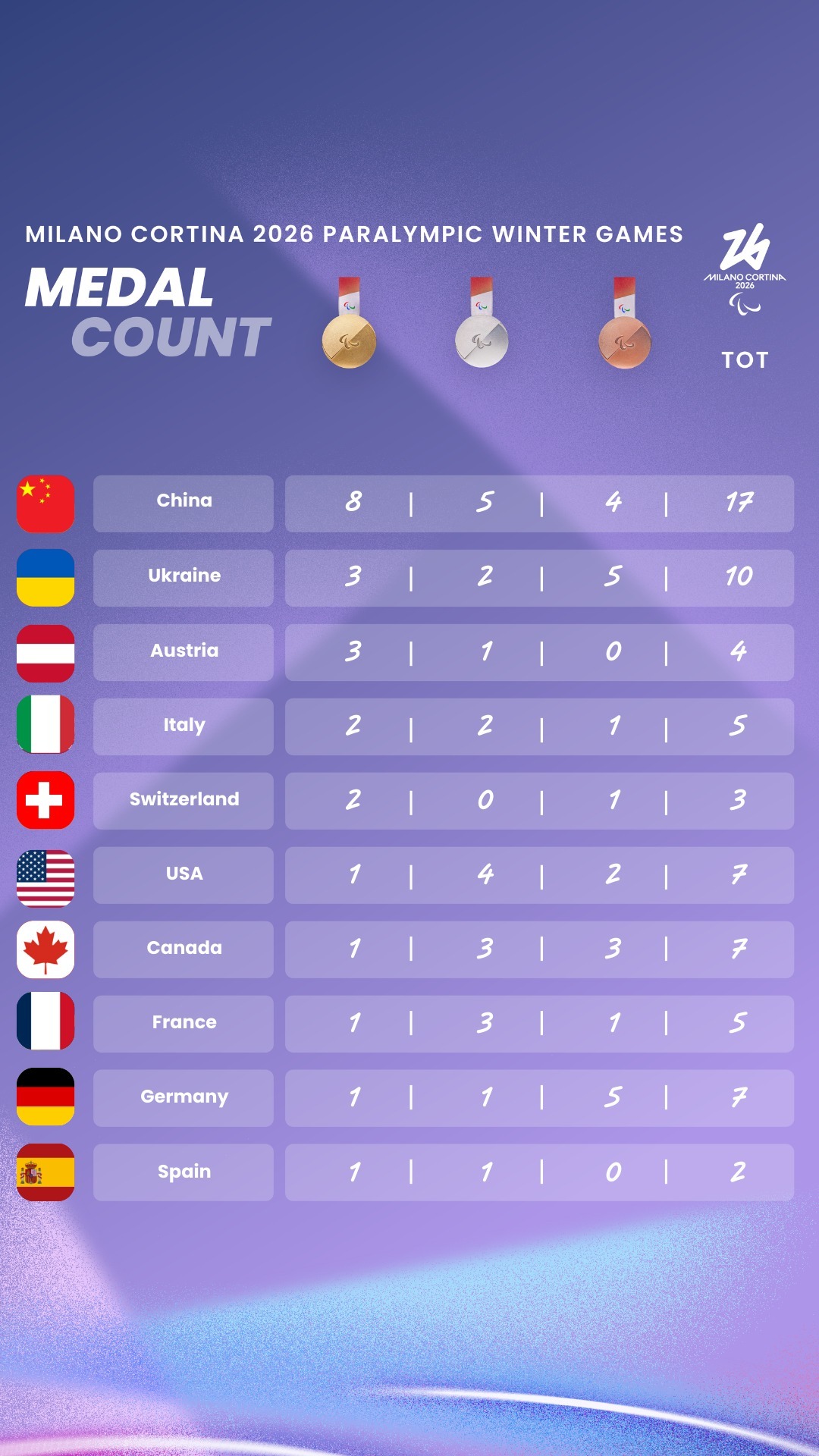 冬奥会 米兰冬残奥会奖牌榜，中国代表团依然高居榜首！此刻皆不凡