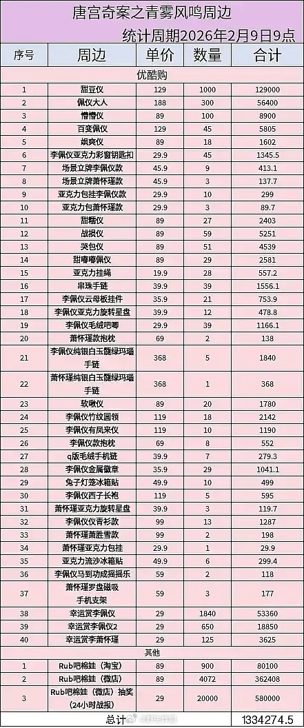 唐宫奇案开播不到4天，周边销量已破百万（不算抽卡） 