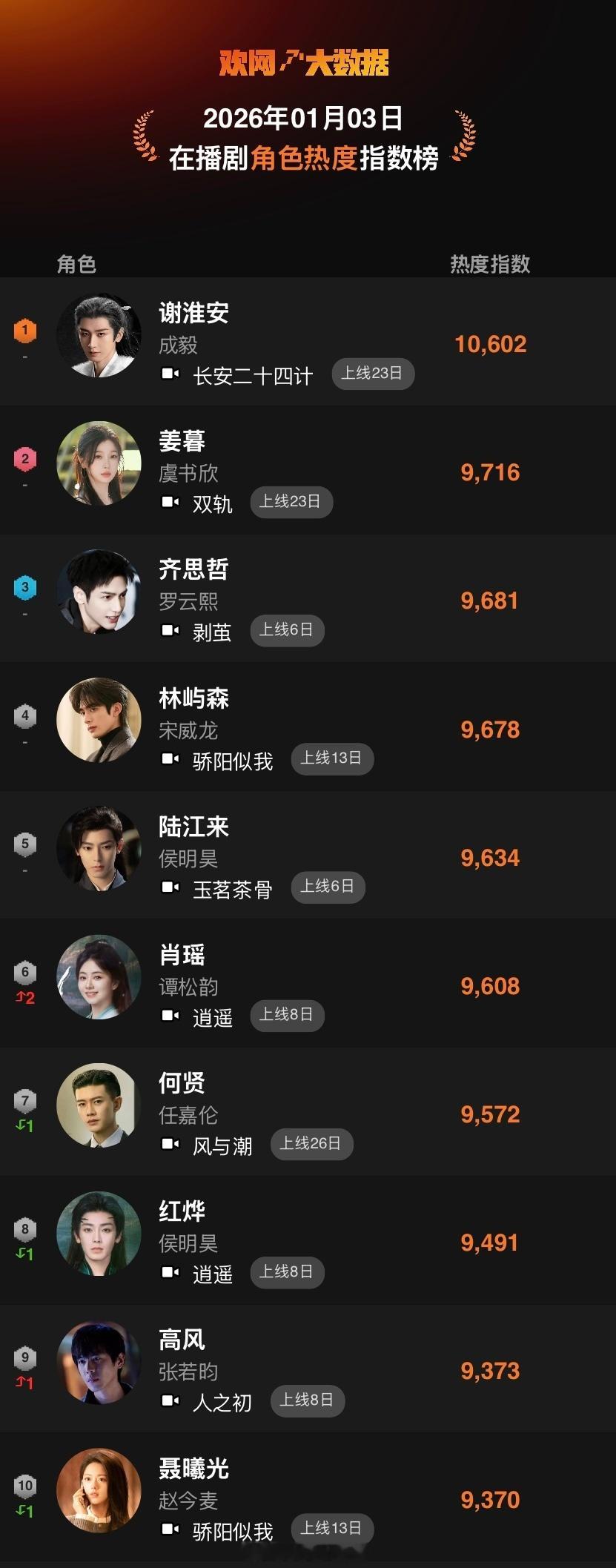 欢网大数据在播剧角色热度指数:成毅长安二十四计谢淮安 一直破万登顶！！！ 成毅扛