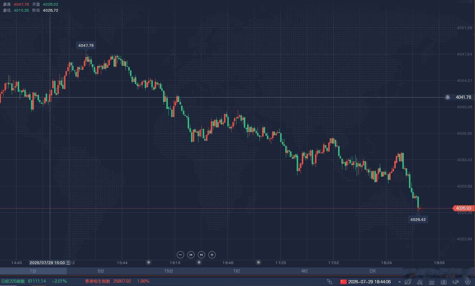 【洪姐公开策略，欧盘空单精准部署直击利润！！】黄金午间策略布局提前埋伏4042/