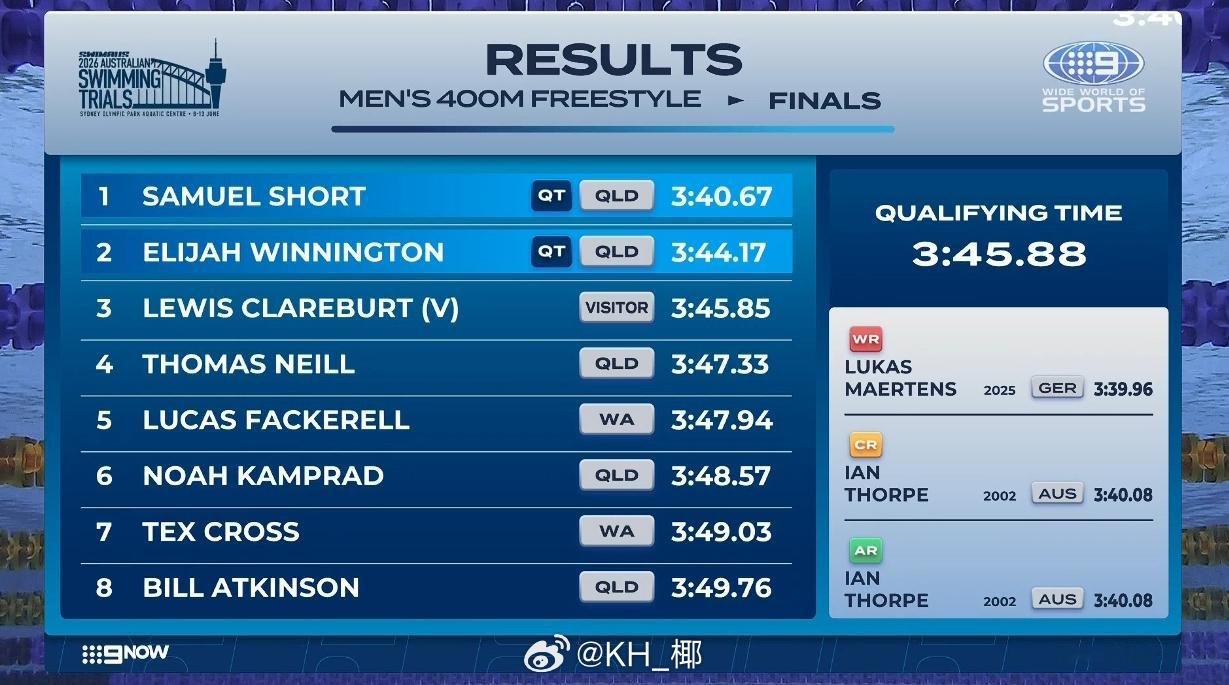 澳大利亚游泳选拔赛 男400自决赛Short 3:40.67 PBWinning