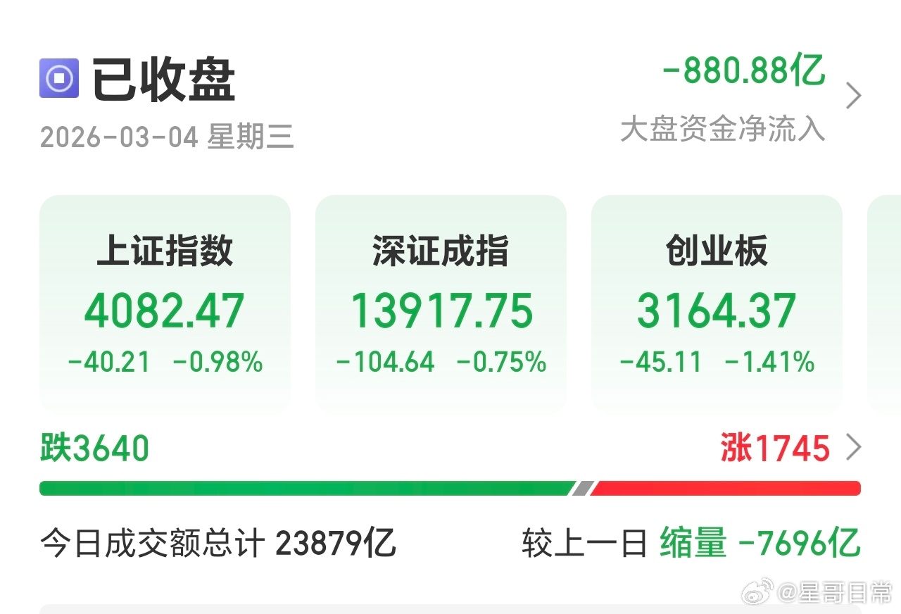 缩量7700亿，买盘谨慎，割肉的也减少，反弹不远。 