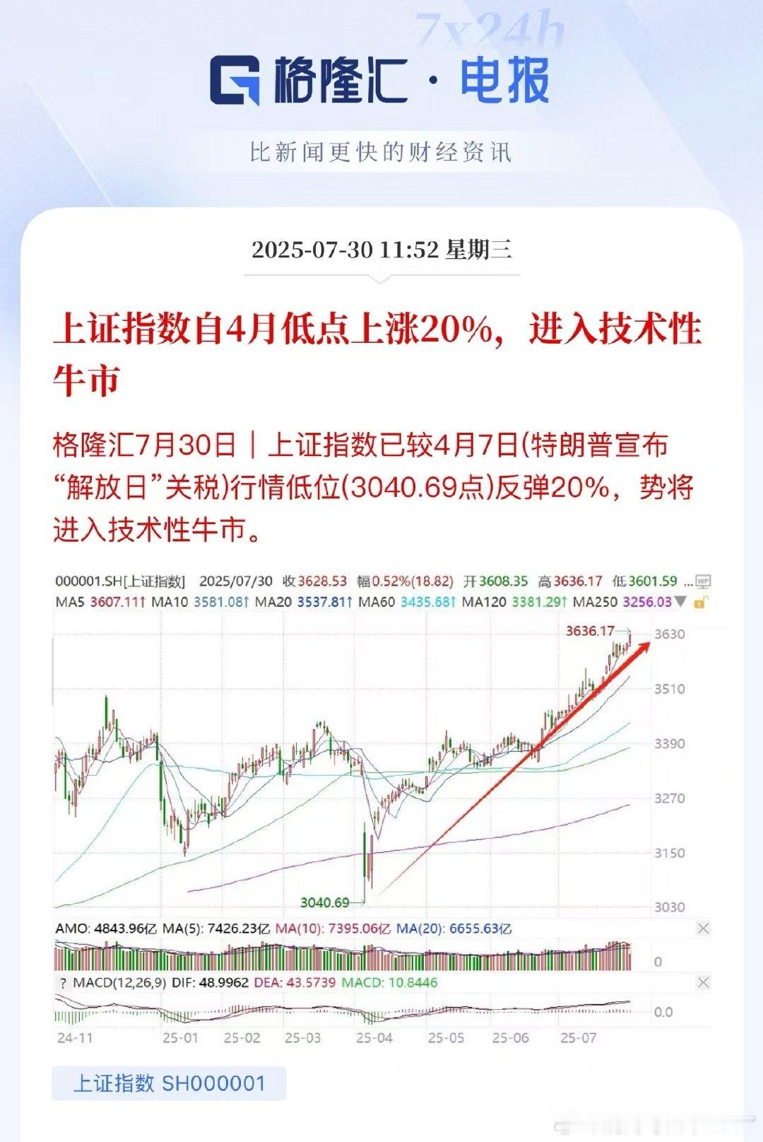 上证指数自4月低点上涨20%，进入技术性牛市。等踏空资金入场助推吧，这一波上升太