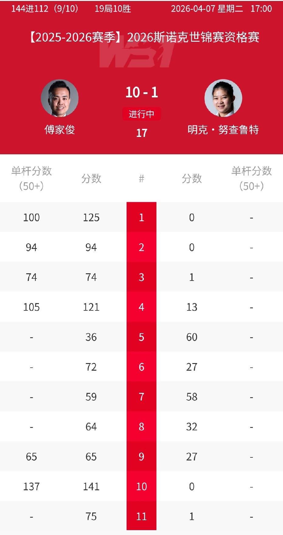 四大女子球员参加世锦赛资格赛，唯有白雨露突破首轮！
白雨露10-7淘汰对手，吴安