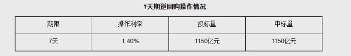 10月29日央行开展1150亿元7天期逆回购操作 同时开展10000亿元隔夜逆回购操作