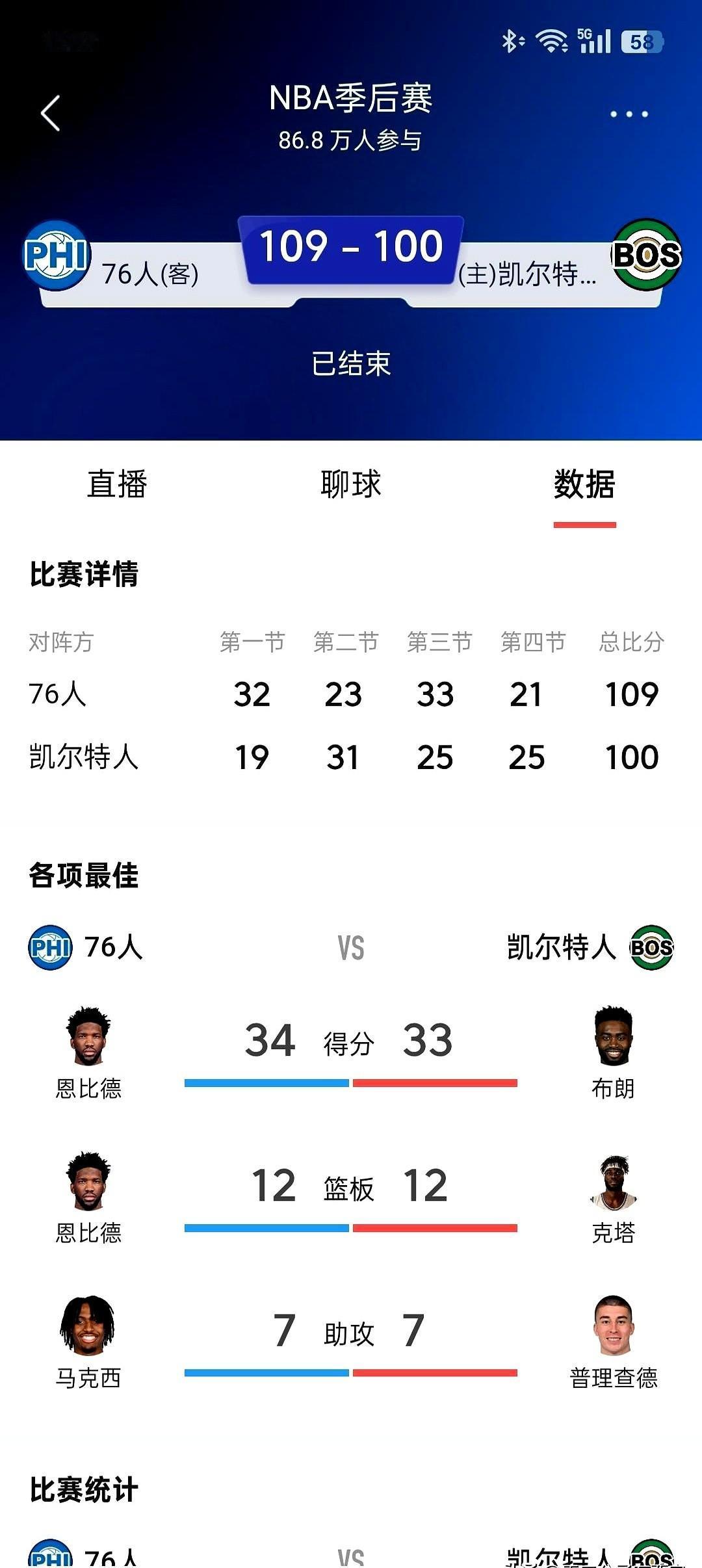 1比3落后还能翻盘？这剧本真敢写。

76人客场硬生生把凯尔特人拉下马，完成了N
