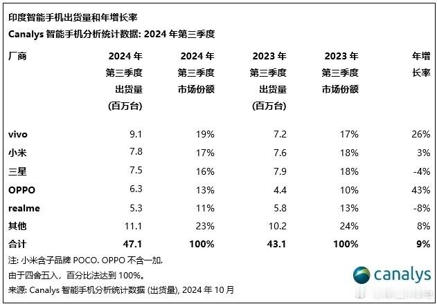 印度市场三季度top5，vivo、小米、三星、OPPO、realme。印度人民消