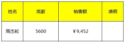 做外贸三个月业绩9000多，被老板开了