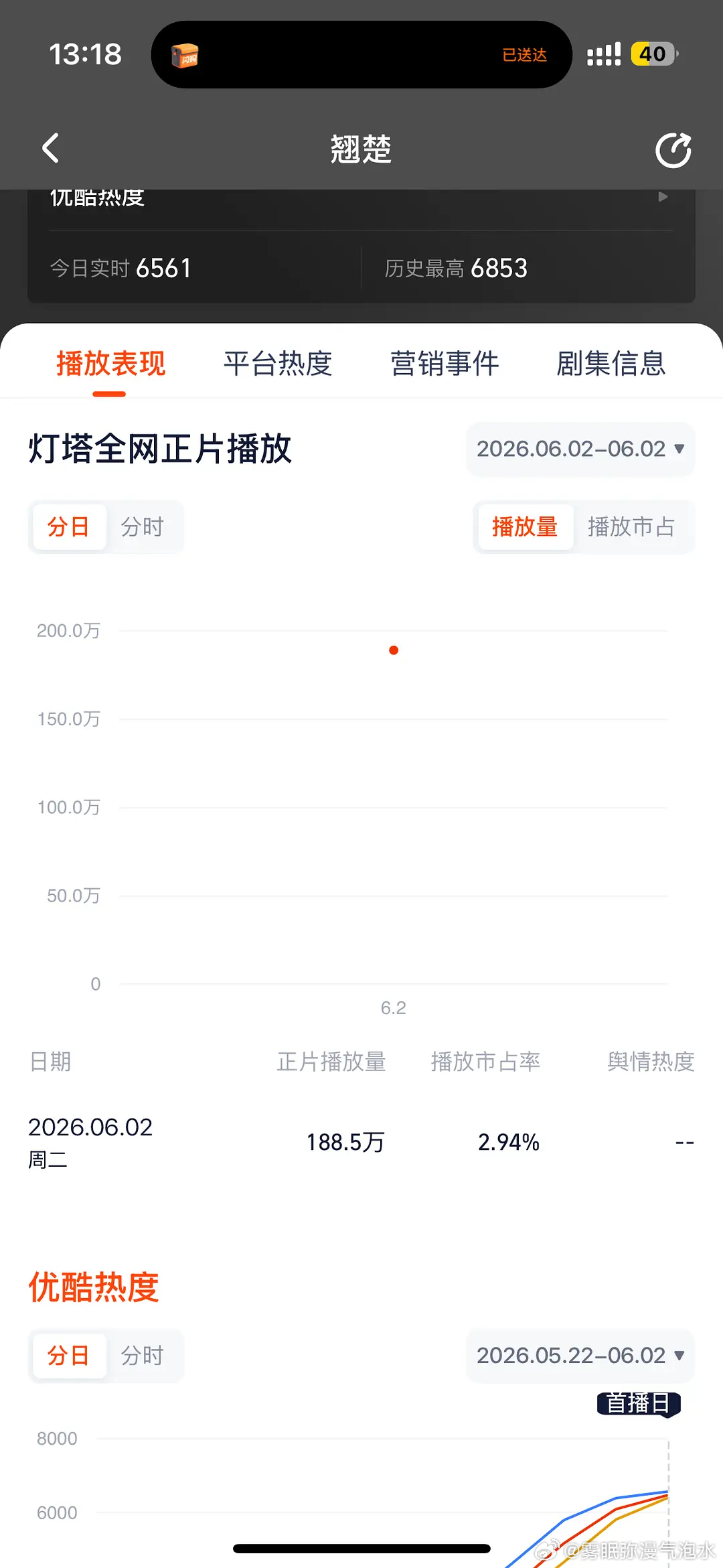 翘楚首日播放量分时和分日，这是bug 吗 