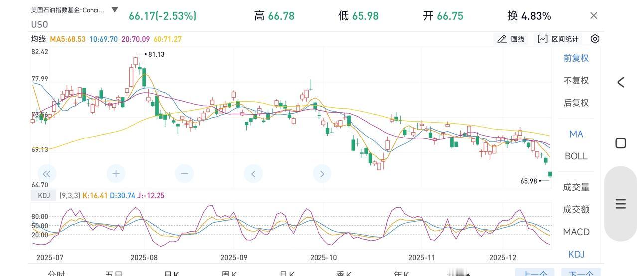 隔夜原油重挫2.53%，俄乌战争有望实现停火，地缘政治对油价影响很大。 ​​​