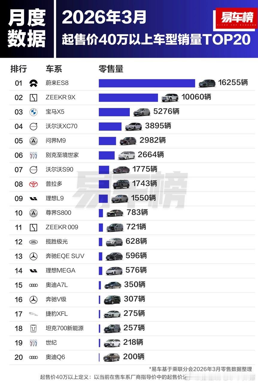 蔚来ES8在40万以上的市场遥遥领先，不分能源形式的碾压好车不是嘴上说说而已，消
