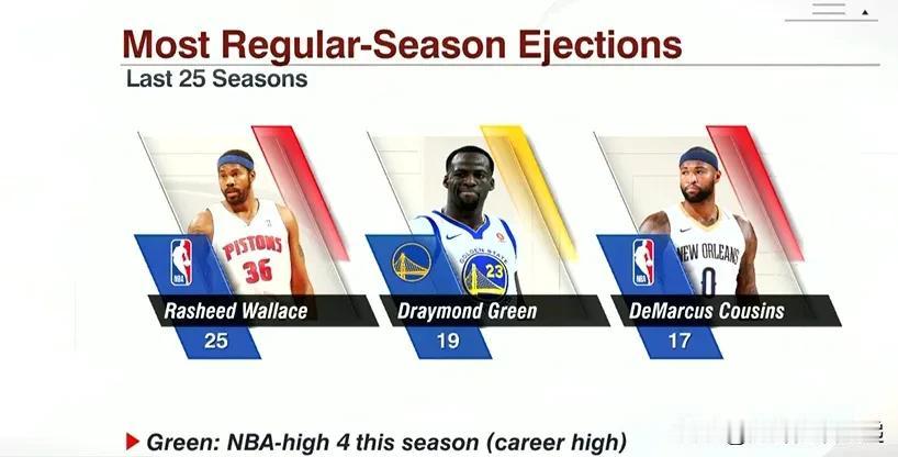 这些是过去 25 个赛季中常规赛被驱逐次数最多的球员👀

🔹拉希德·华莱士2