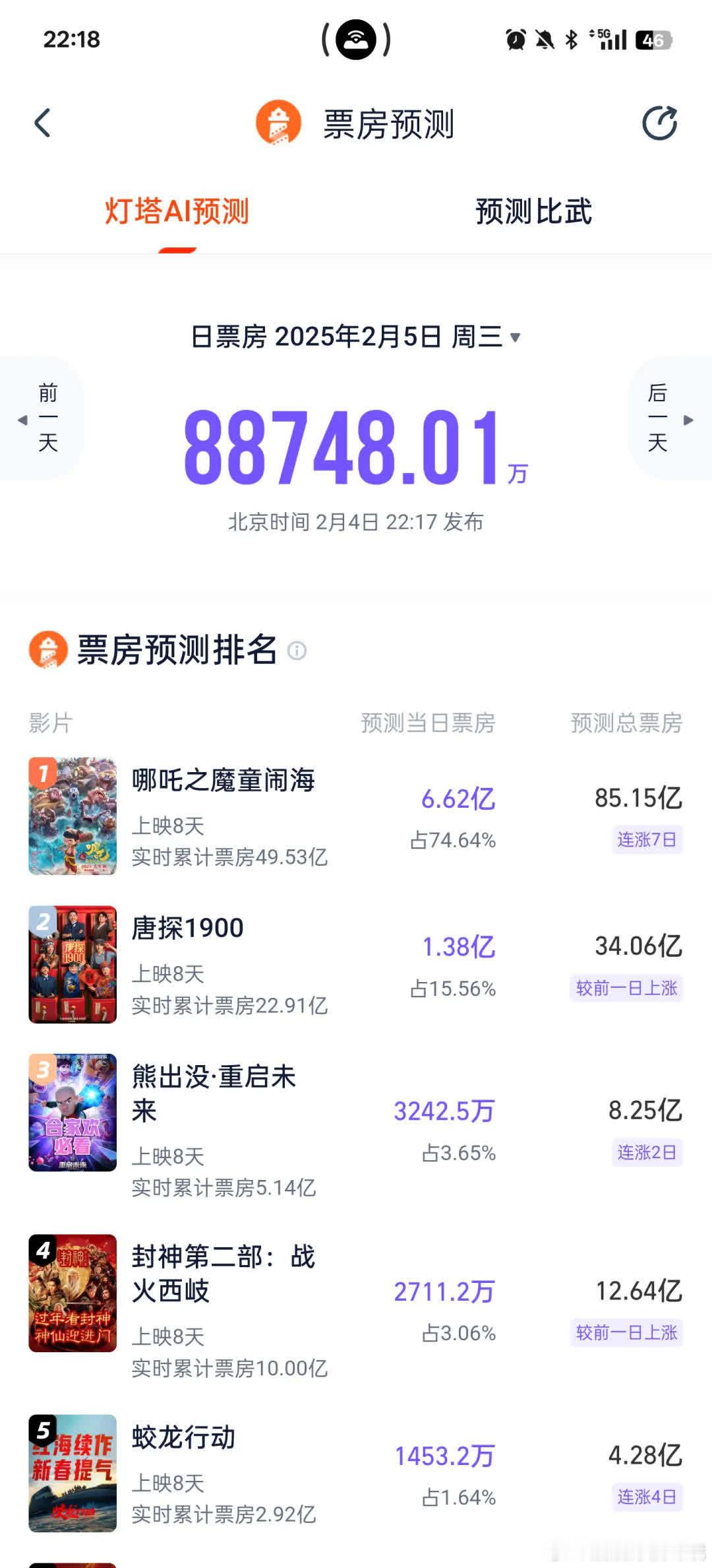 《哪吒之魔童闹海》预测票房超85亿。据灯塔专业版AI票房预测，该影片预测总票房连