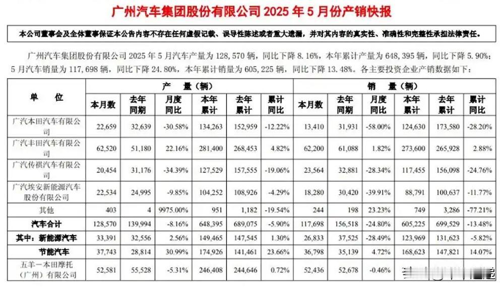 根据广汽集团公开的5月份产销快报显示，今年1-5月广汽本田累计销量124630台
