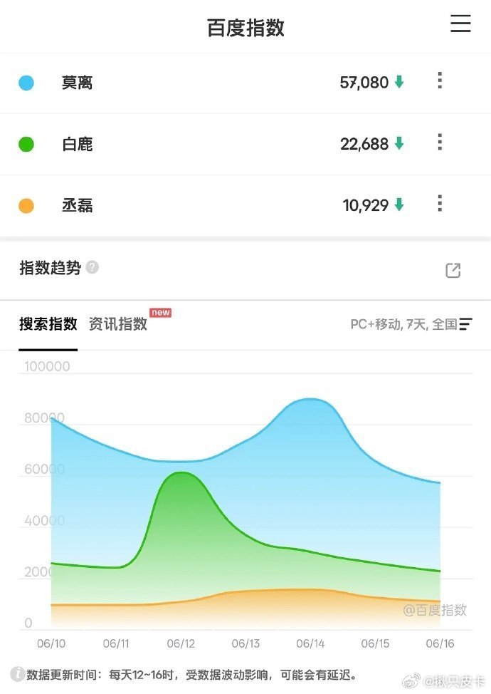 《爱情有烟火》算开播即扑吗？首播实时收视就是下降趋势，广告数量也不尽理想，百指更
