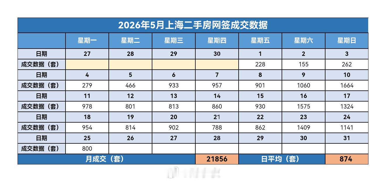 财小夜早报【05月26日 早上好☀️】昨天上海二手房成交800套，5月累计218