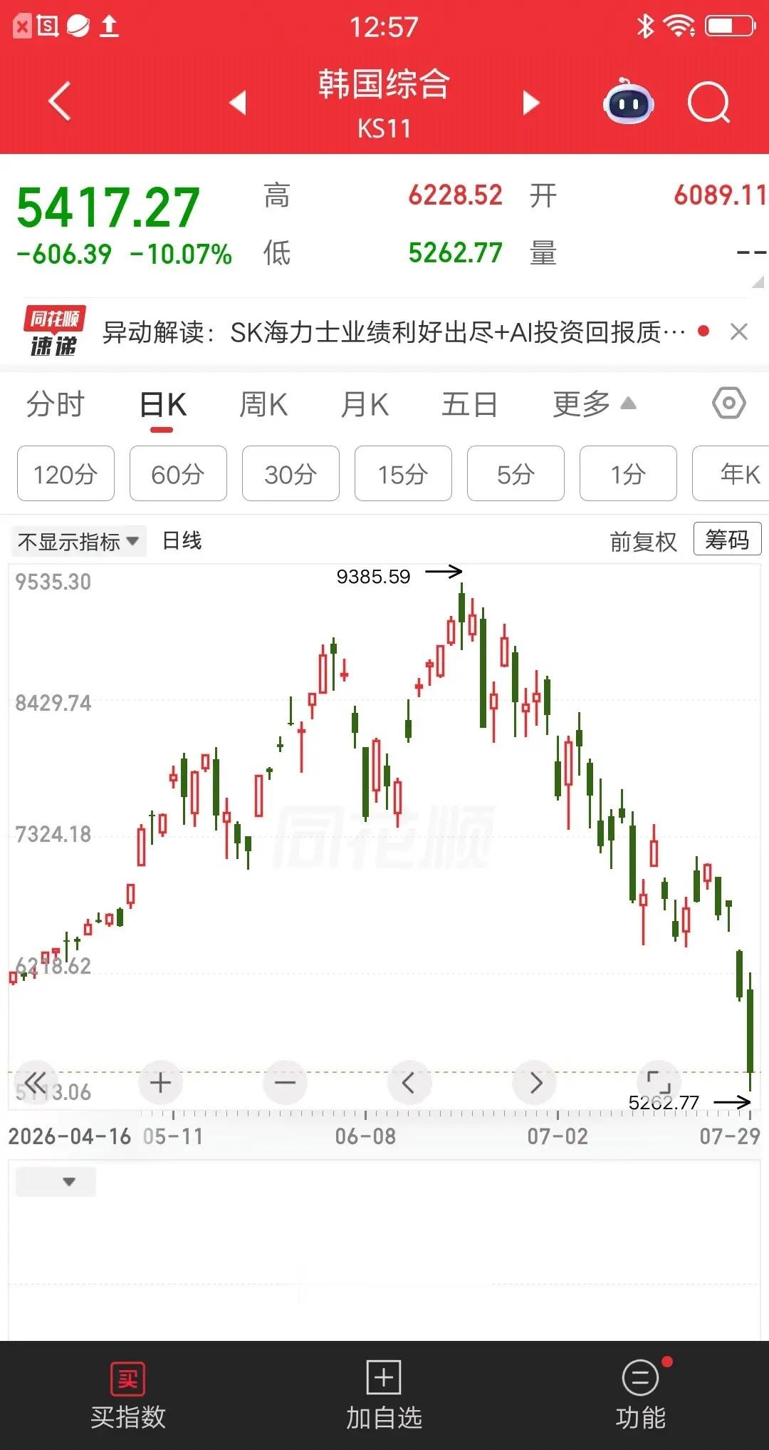 韩股今天最惨的科技股诞生了，就是SK海力士，单日暴跌17％，创历史最大跌幅记录。