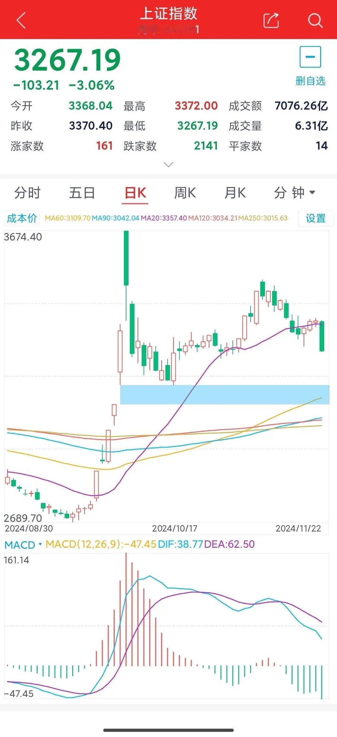 下周一上证预测:3232--3327.牛跑了吗？[捂脸]答案是没有，牛依然还在。