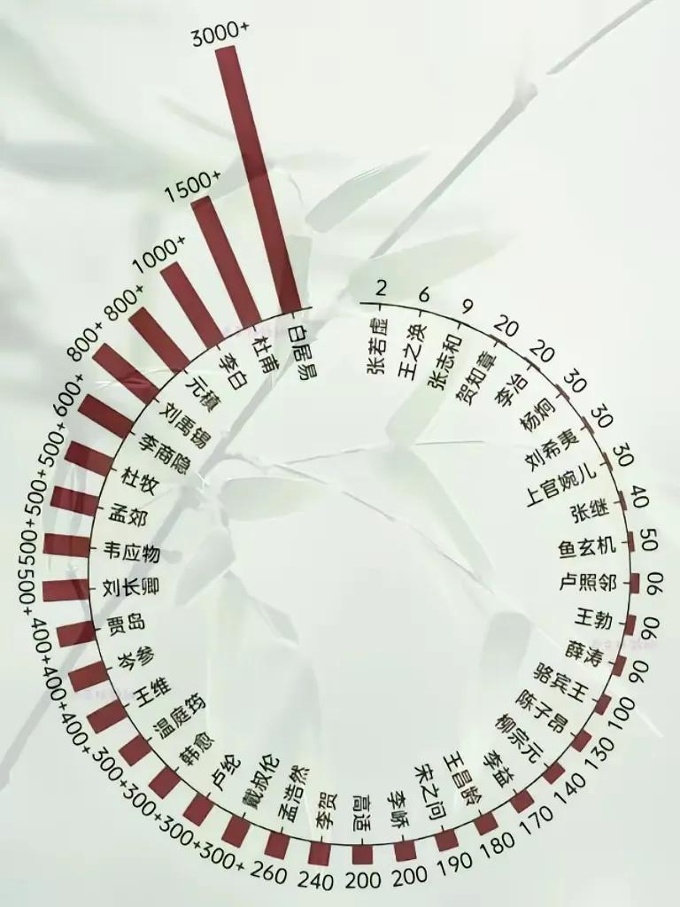 唐朝高产出诗歌排行榜