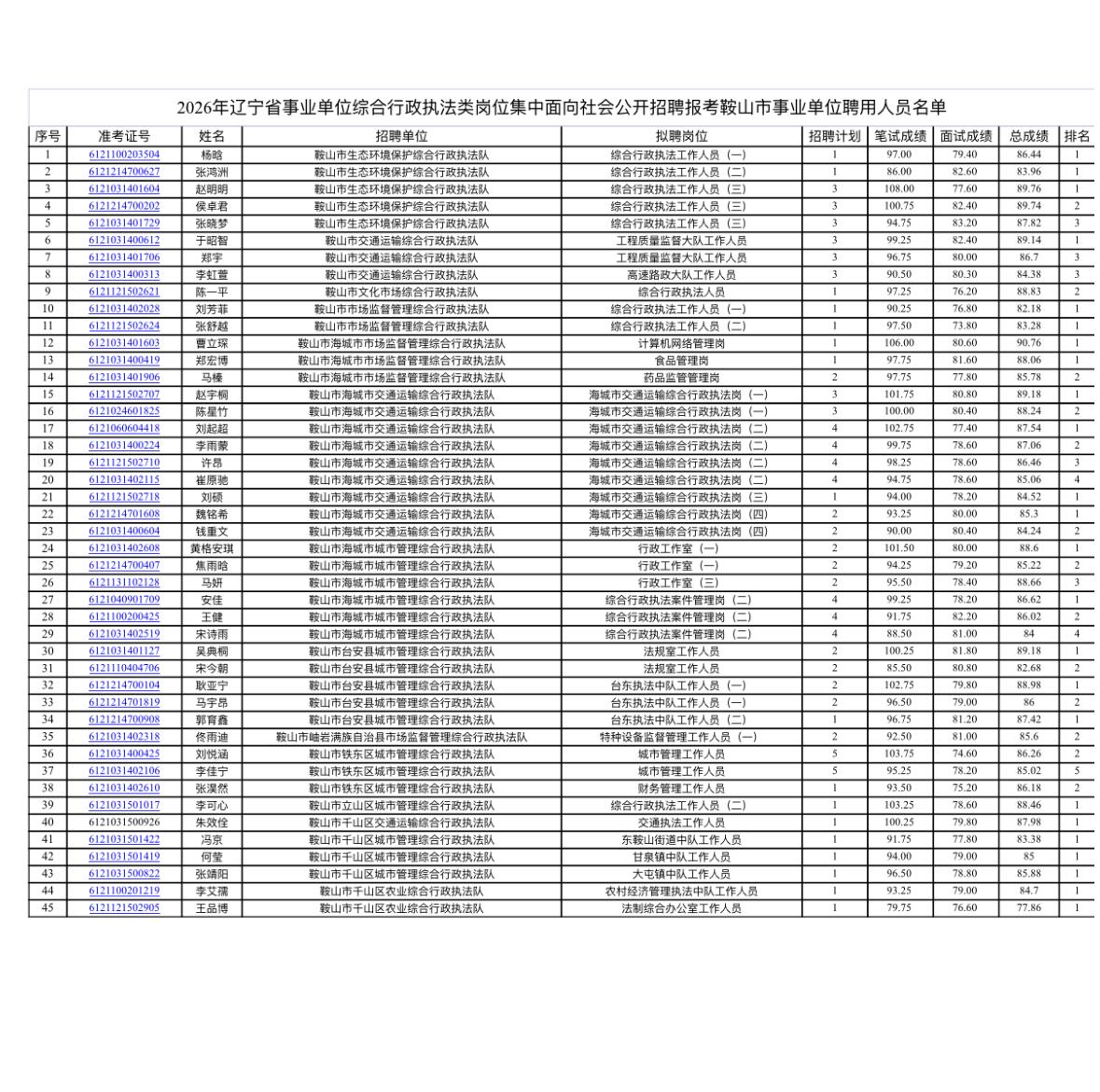 📦辽宁鞍山市2026事业单位综合行政执法类岗位聘用公告！45人正式聘用！

根