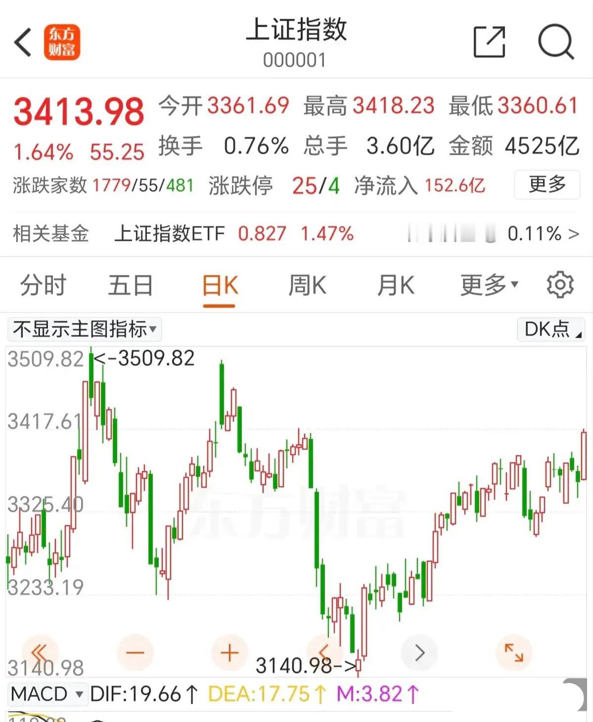 小散的命操主力的心，上证指数高开高走一路不回头，创出反弹新高。相信涨到这样，看空